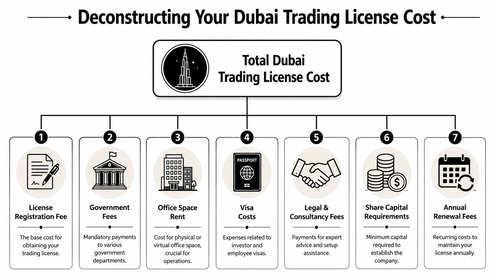 Deconstructing the Dubai Trading Licence Cost
