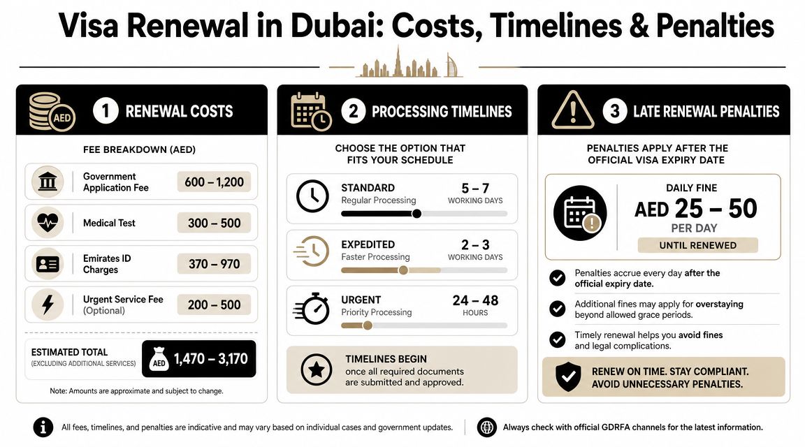 An infographic detailing the costs, processing timelines, and late penalties for visa renewal in Dubai.