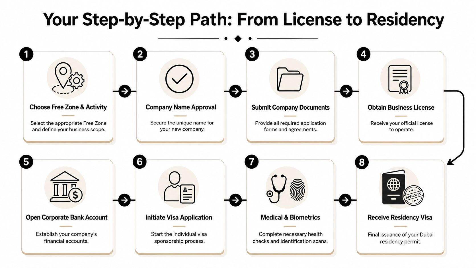 An eight-step infographic illustrating the process of obtaining a Dubai freezone business license and residency visa.